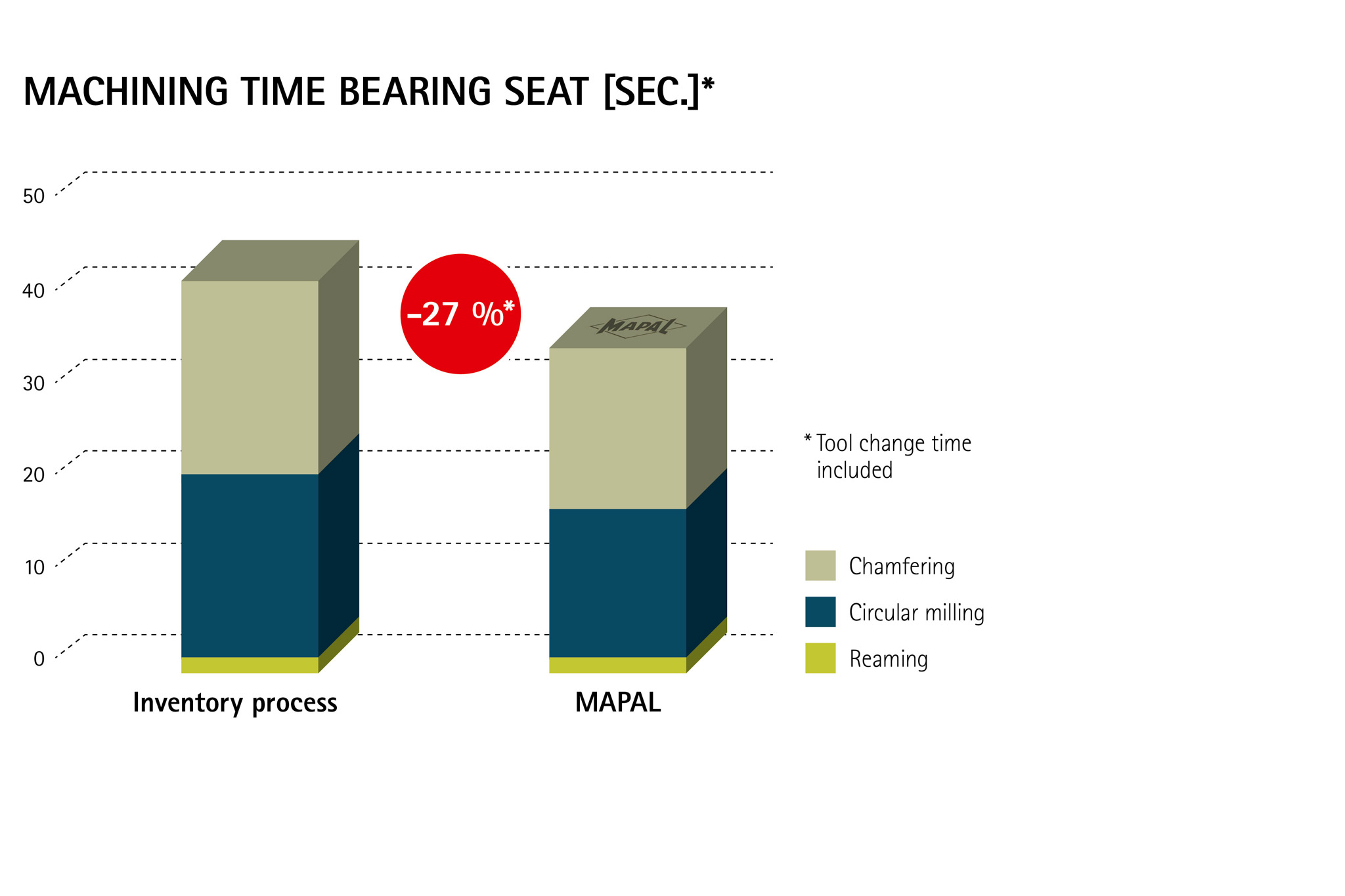 Machining tim bearing seat