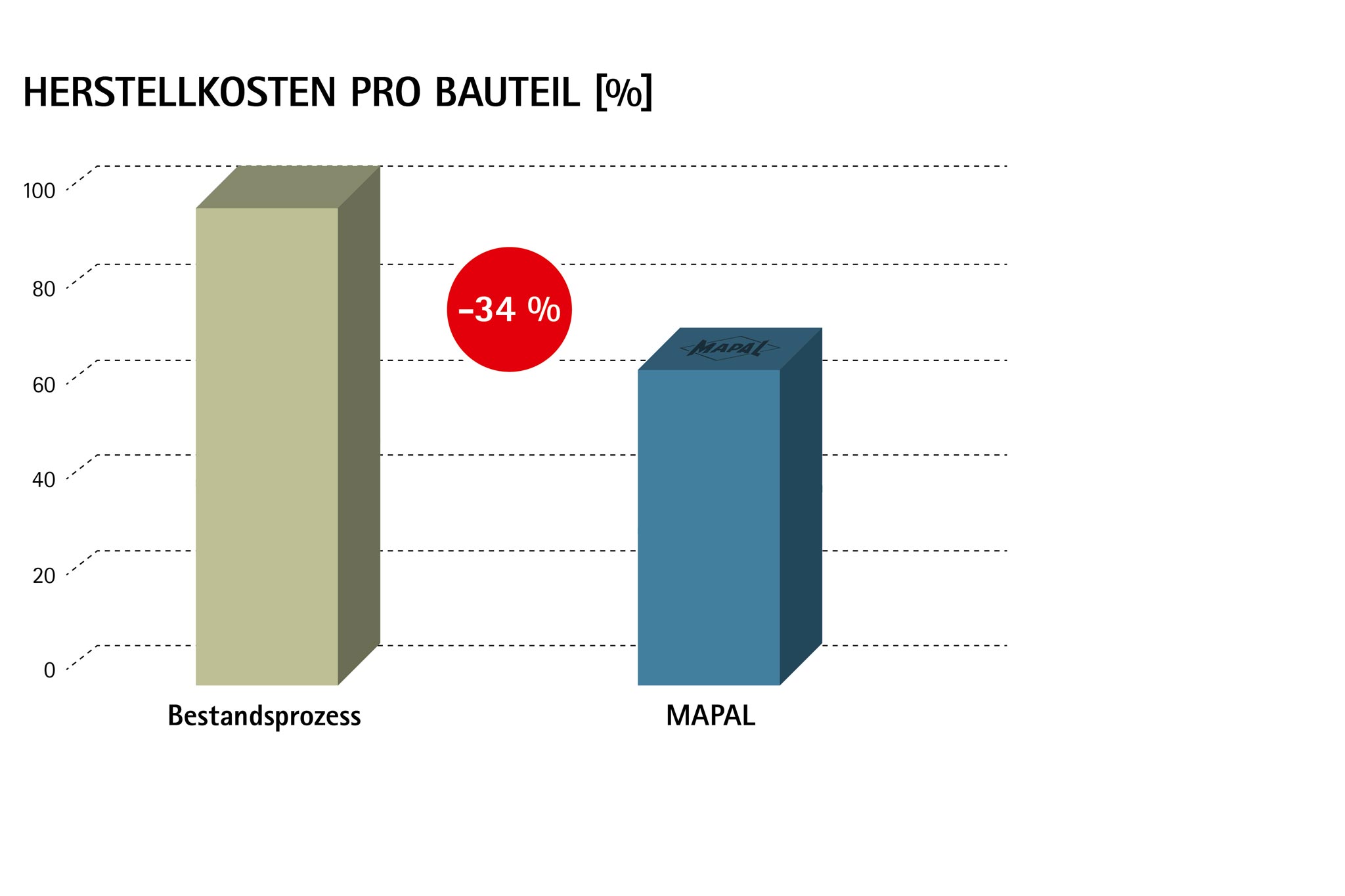 Herstellkosten pro Bauteil