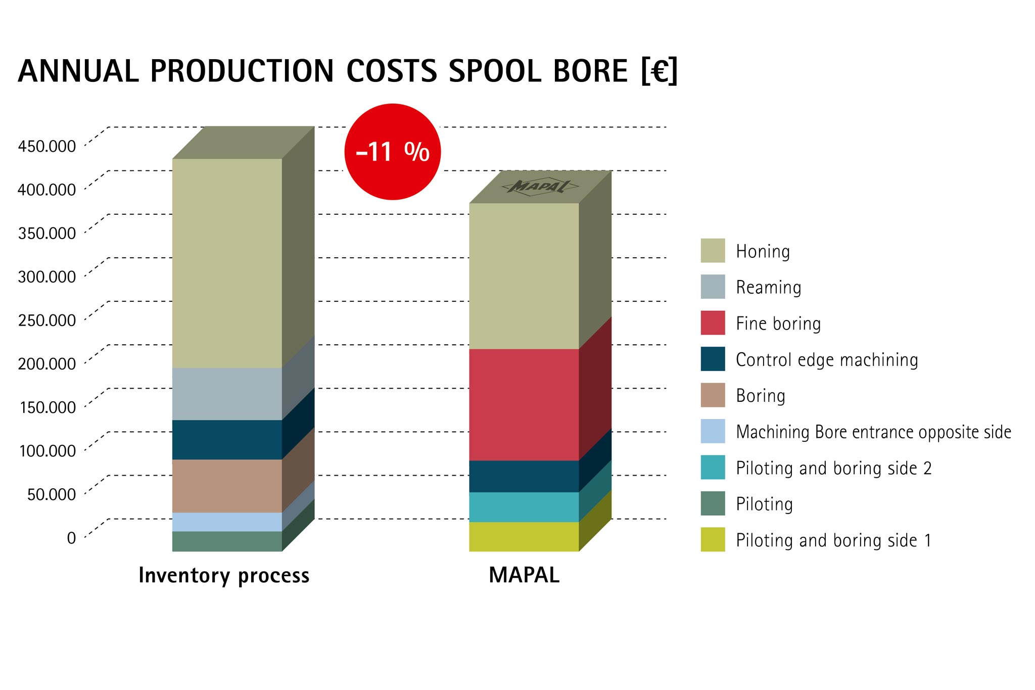 Spool bore Small lot sizes Reduced tool changes due to combination