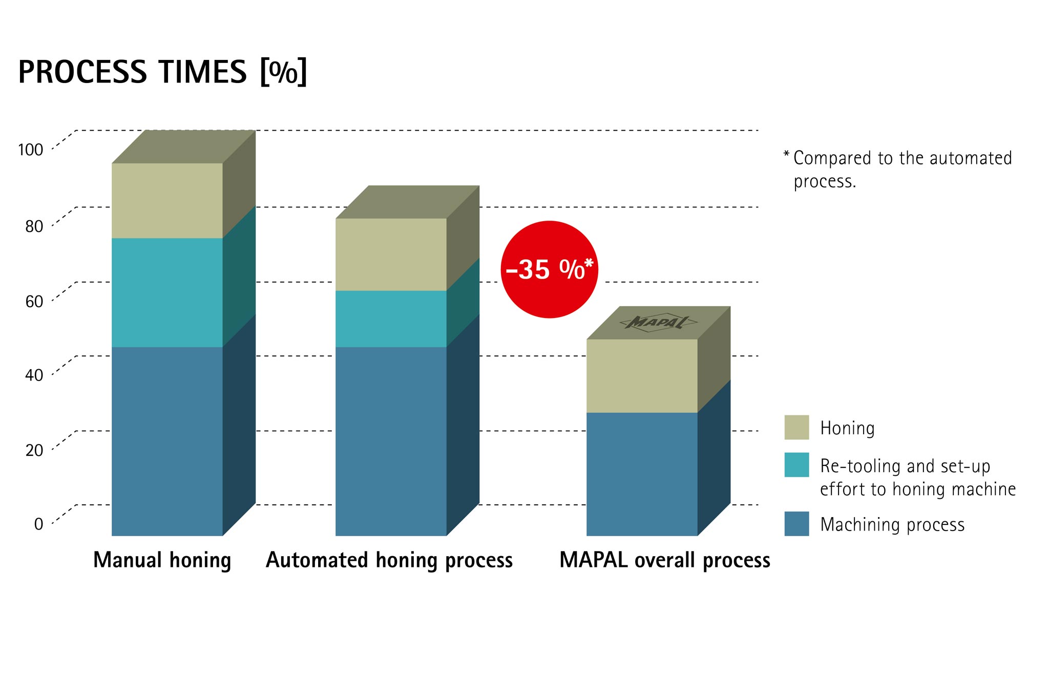 PROCESS TIMES