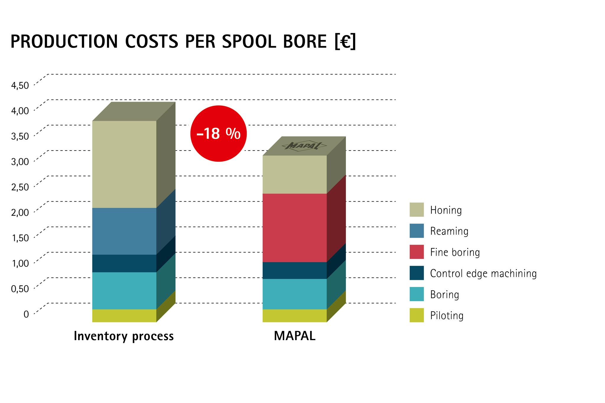 PRODUCTION COSTS PER SPOOL BORE