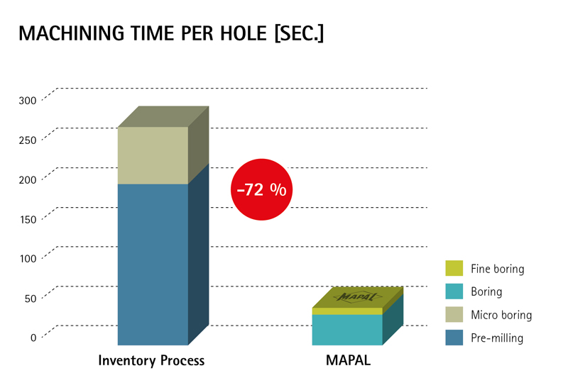 Stator bore Machining time per bore