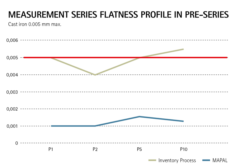 MEASUREMENT SERIES FLATNESS PROFILE IN PRE-SERIES