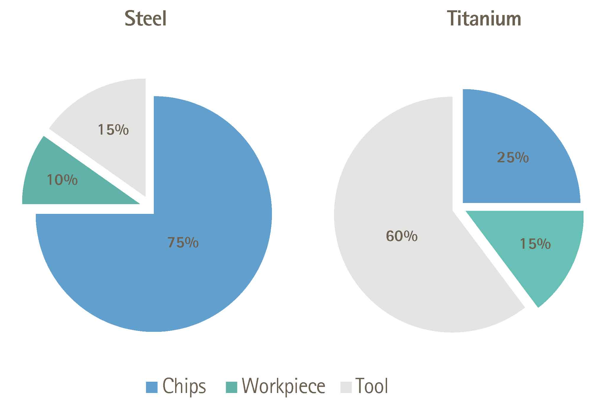 A diagram shows the heat dissipation during milling - comparison of steel and titanium.