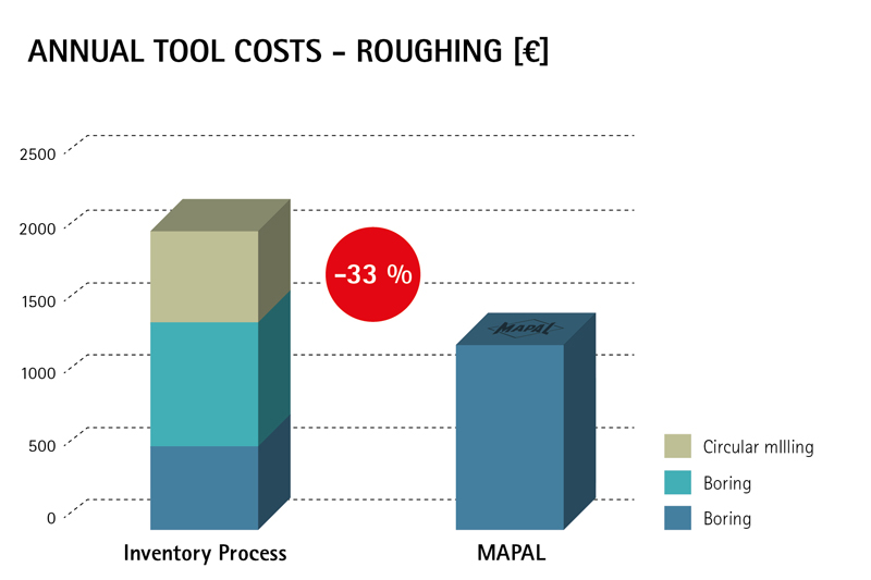 ANNUAL TOOL COSTS - ROUGHING