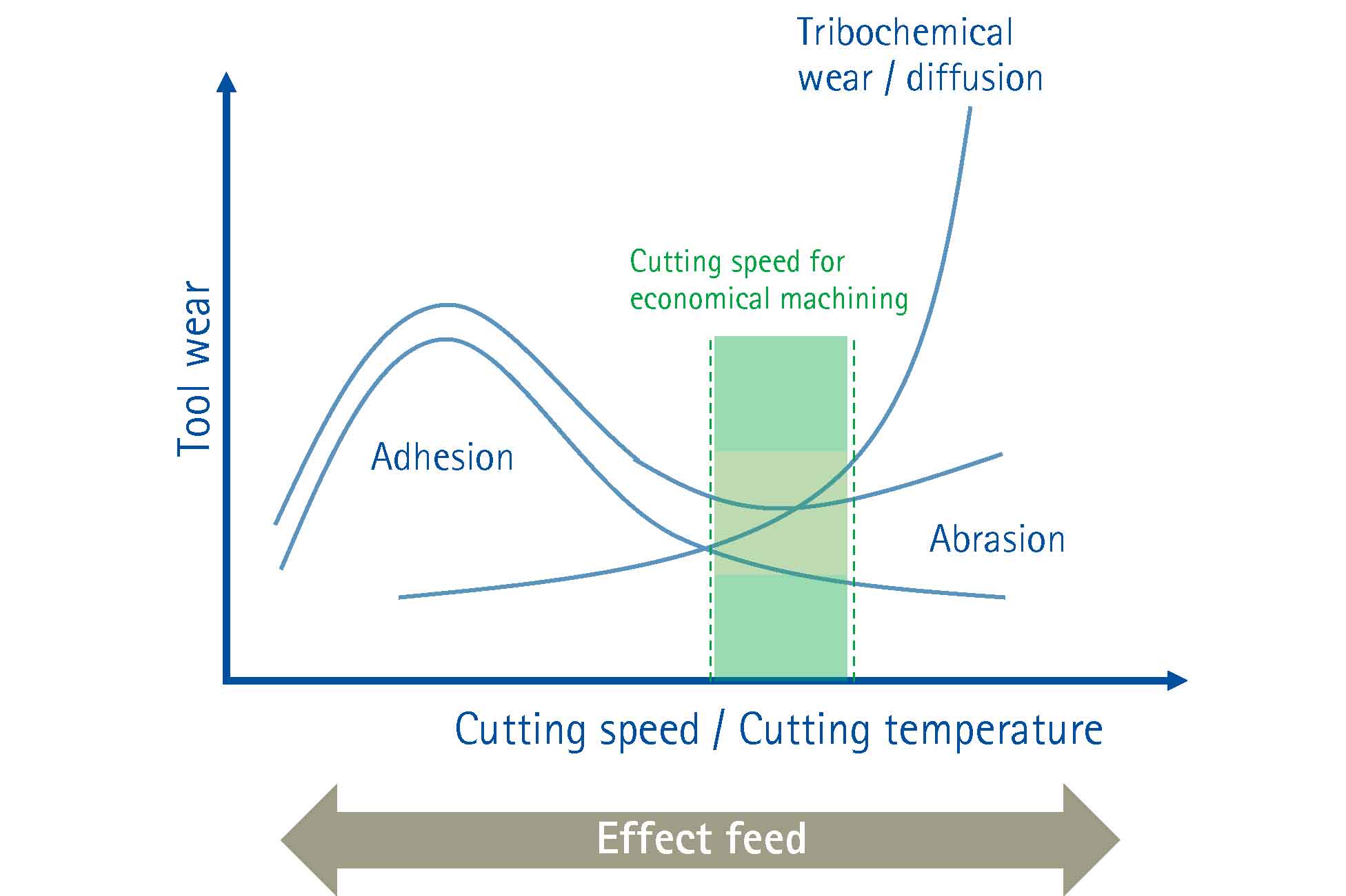 A diagram shows different phases of tool wear.