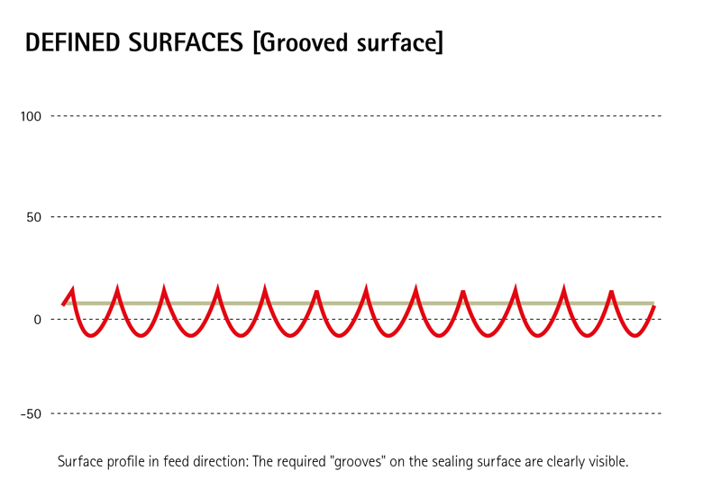 Defined Surfaces (Grooved Surface)
