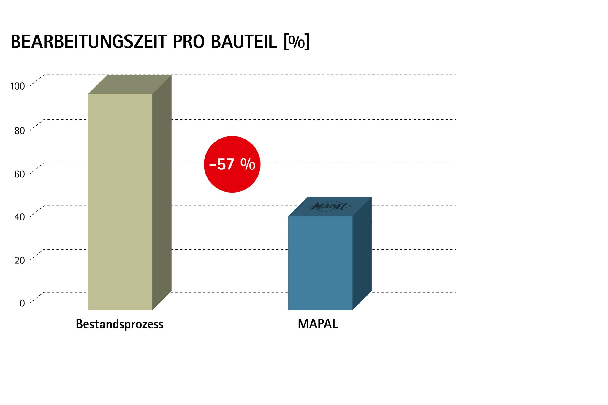 Bearbeitungszeit pro Bauteil