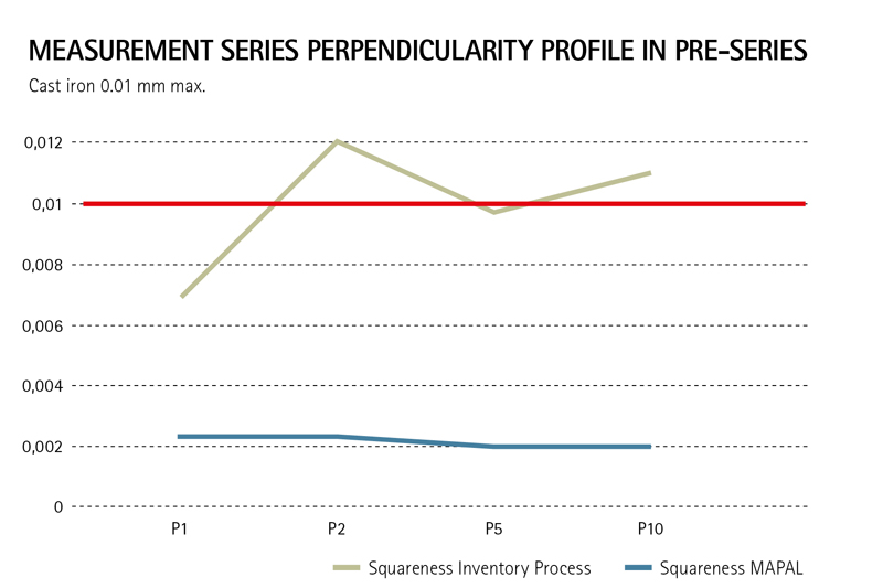 MEASUREMENT SERIES PERPENDICULARITY PROFILE IN PRE-SERIES
