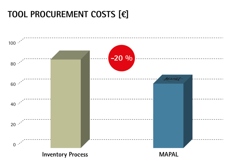 Tool procurement costs